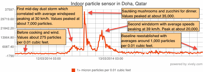 Annotated air particulate chart